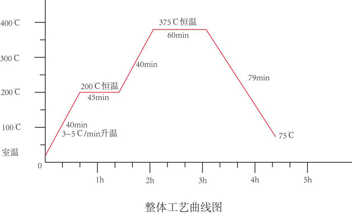 Official AOL-2D-PC typical process curve in Chinese